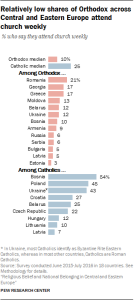 Relatively low shares of Orthodox across Central and Eastern Europe attend church weekly