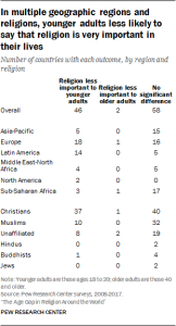 In multiple geographic regions and religions, younger adults less likely to say that religion is very important in their lives