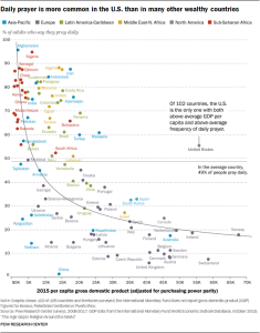 Daily prayer is more common in the U.S. than in many other wealthy countries