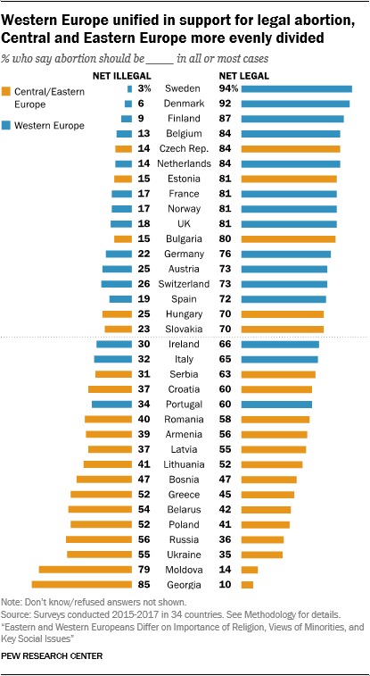 Eastern and Western Europeans Differ on Importance of Religion 