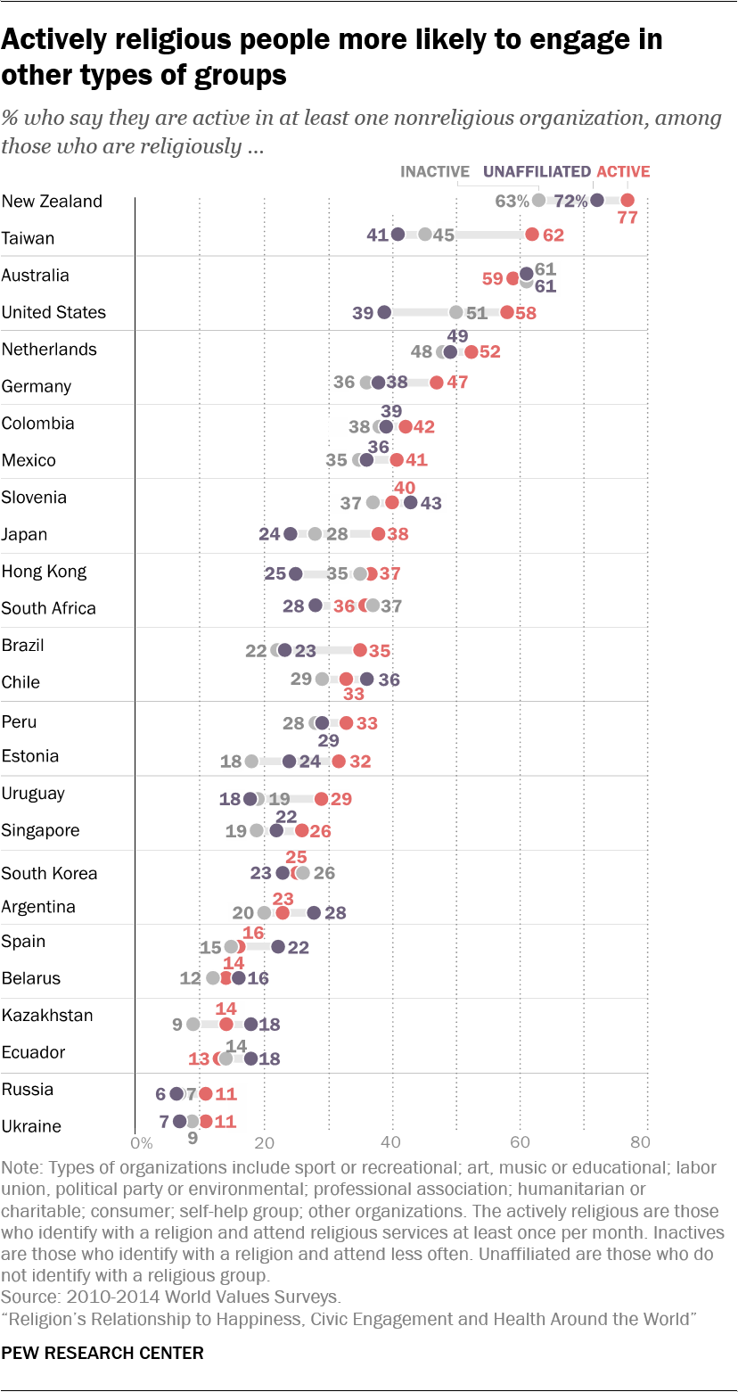 Actively religious people more likely to engage in other types of groups