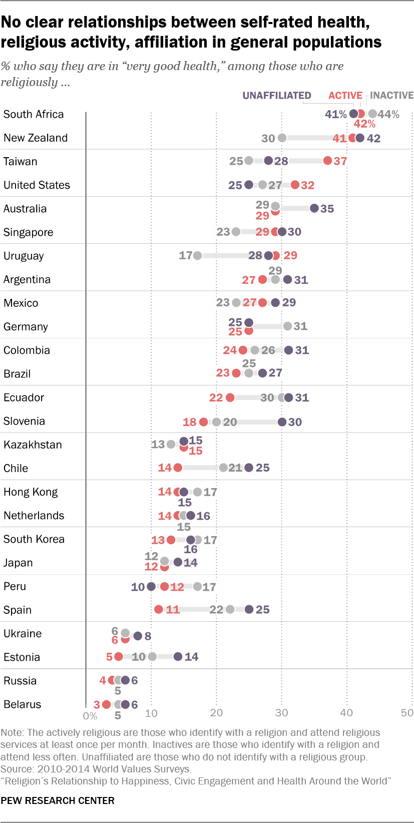 No clear relationships between self-rated health, religious activity, affiliation in general populations