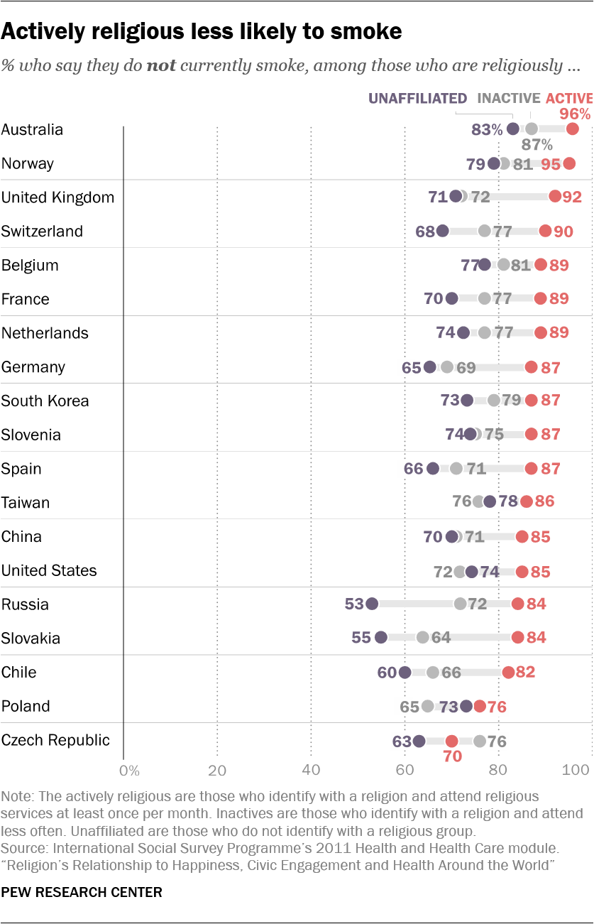 Actively religious less likely to smoke 