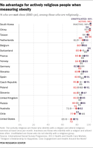 No advantage for actively religious people when measuring obesity