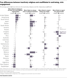 Few differences between inactively religious and unaffiliated in well-being, civic engagement