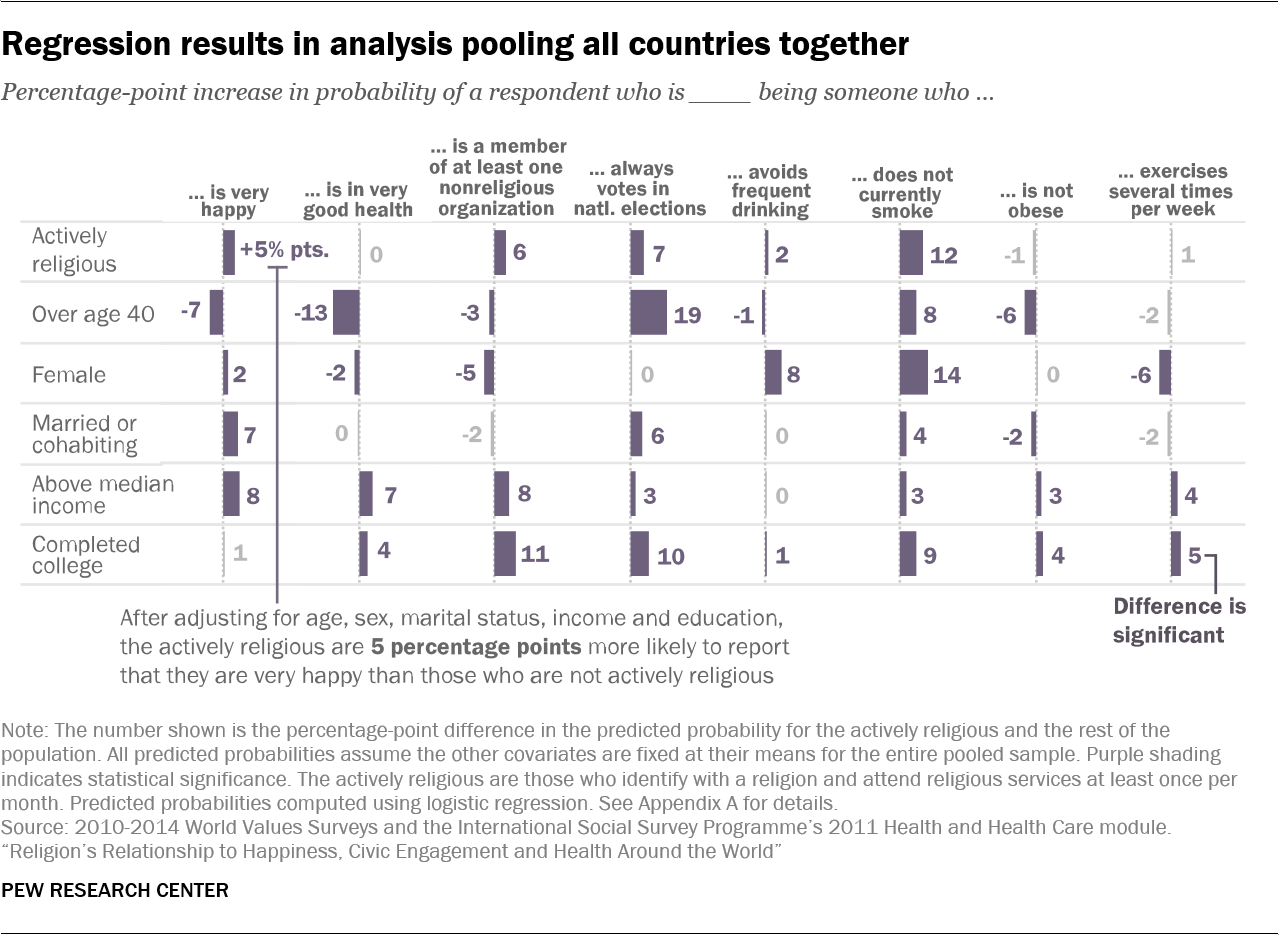 Actively religious tend to be older, female