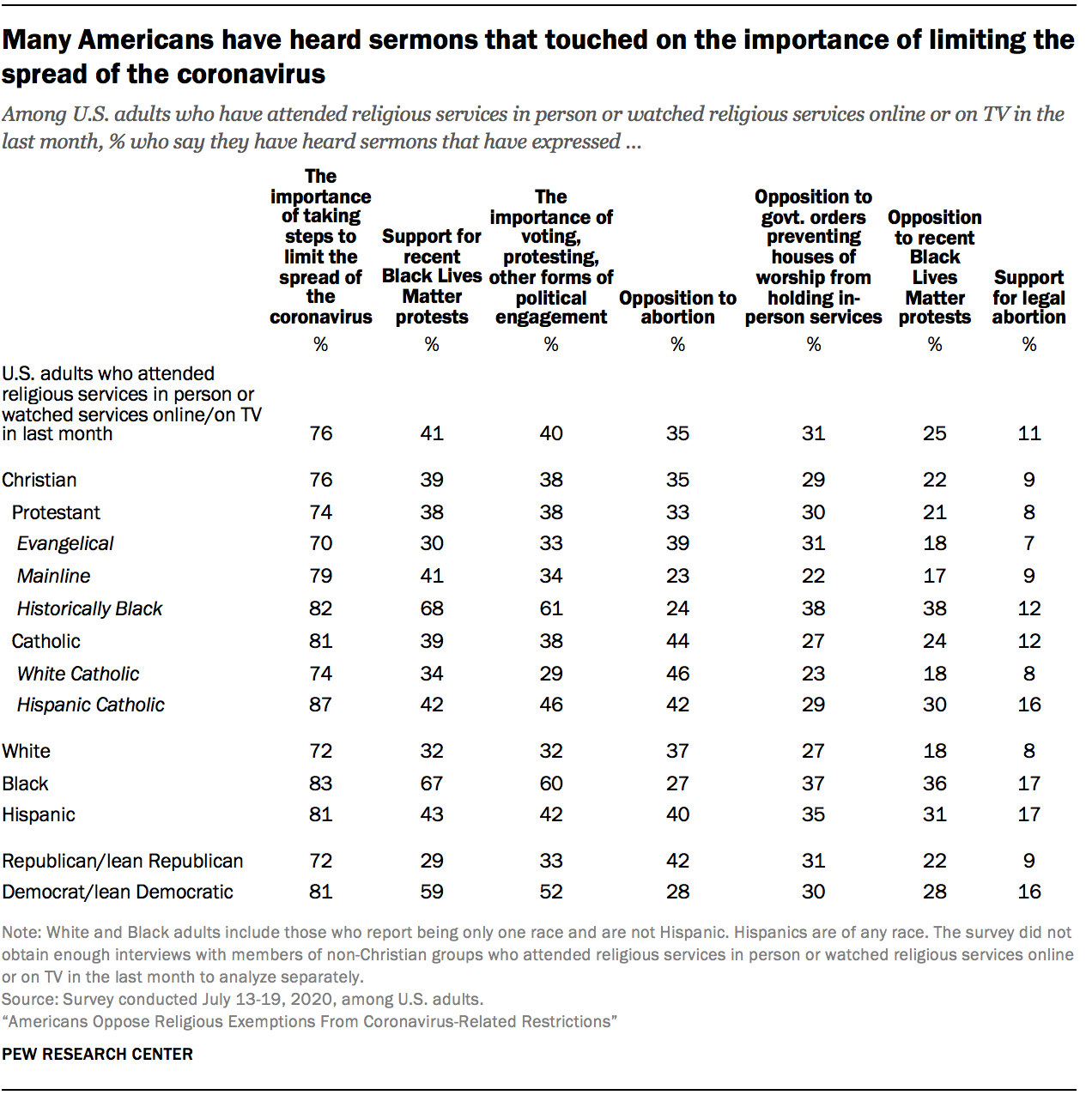 Many Americans have heard sermons that touched on the importance of limiting the spread of the coronavirus