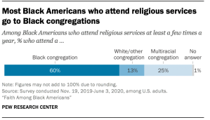 Most Black Americans who attend religious services go to Black congregations