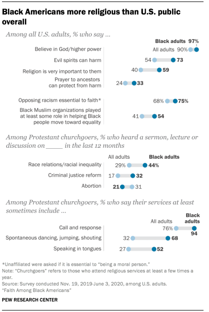 Black Americans more religious than U.S. public overall