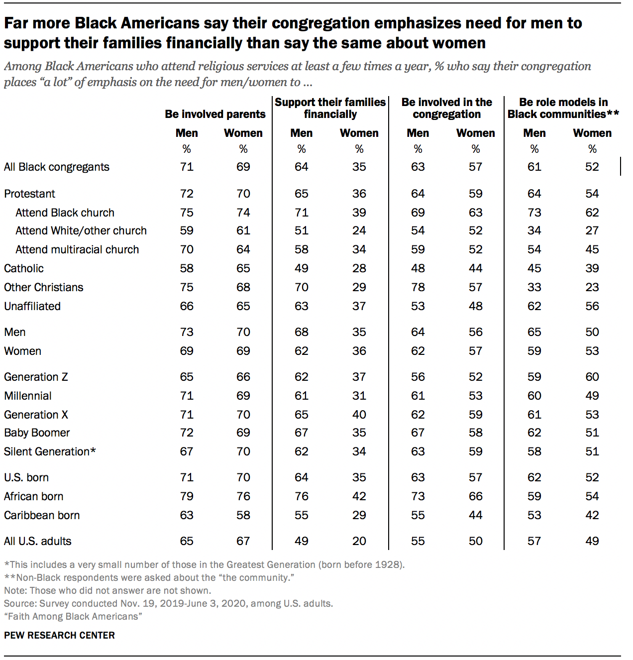 Far more Black Americans say their congregation emphasizes need for men to support their families financially than say the same about women