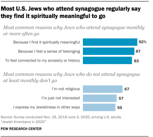 Most U.S. Jews who attend synagogue regularly say they find it spiritually meaningful to go