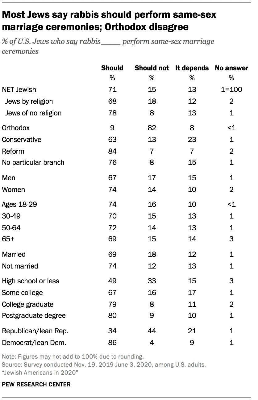 Marriage, families and children among U.S. Jews | Pew Research Center