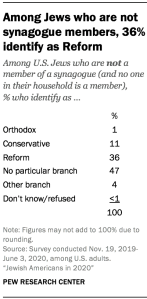 Among Jews who are not synagogue members, 36% identify as Reform