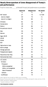 Nearly three-quarters of Jews disapproved of Trump’s job performance