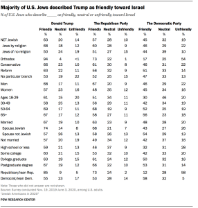 Majority of U.S. Jews described Trump as friendly toward Israel