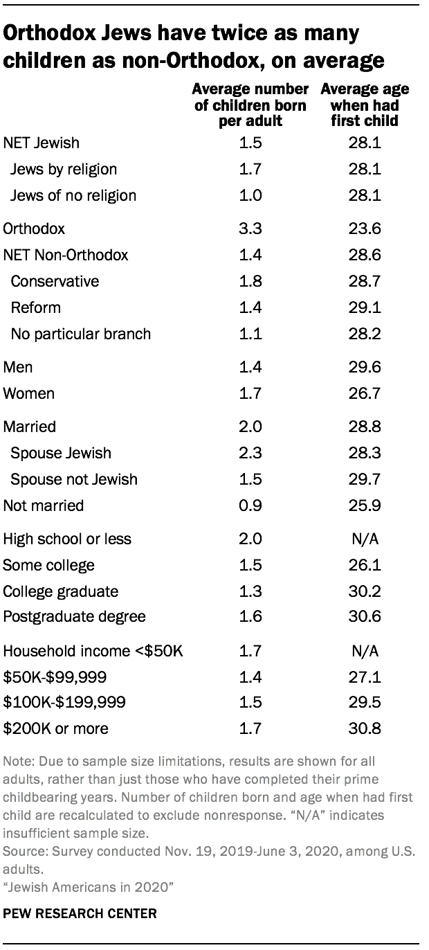 Orthodox Jews have twice as many children as non-Orthodox, on average 