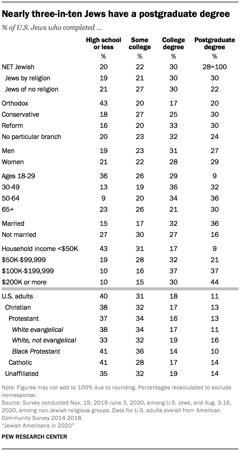 Nearly three-in-ten Jews have a postgraduate degree