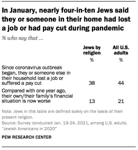 In January, nearly four-in-ten Jews said they or someone in their home had lost a job or had pay cut during pandemic