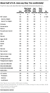 About half of U.S. Jews say they ‘live comfortably’