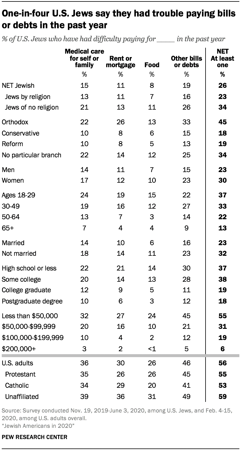 One-in-four U.S. Jews say they had trouble paying bills or debts in the past year