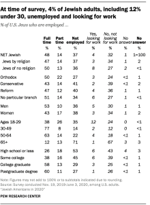 At time of survey, 4% of Jewish adults, including 12% under 30, unemployed and looking for work