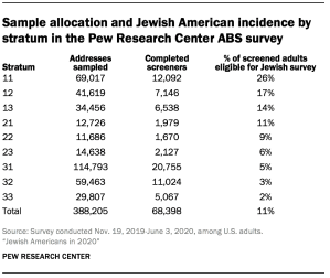 Sample allocation and Jewish American incidence by stratum in the Pew Research Center ABS survey