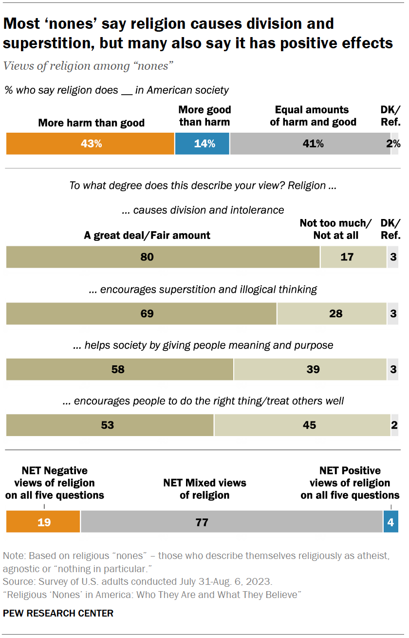 Are “nones” In The US Hostile Toward Religion? | Pew Research Center