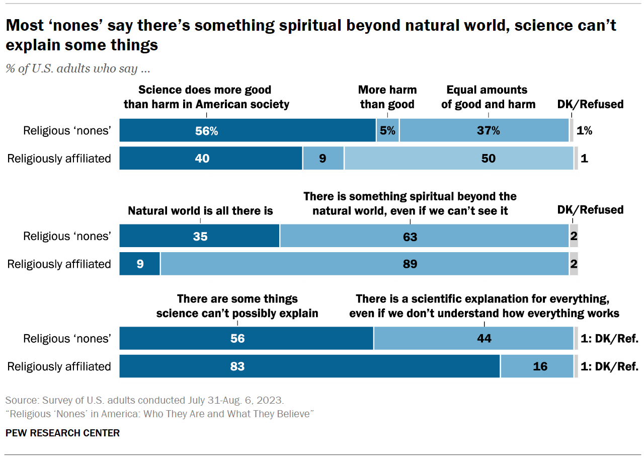 How Religious “nones” In The US View Science | Pew Research Center