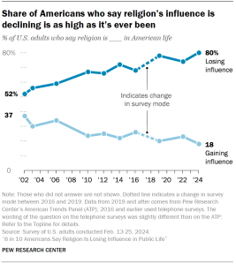 Chart shows the share of Americans who say religion’s influence is declining is as high as it’s ever been