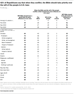 Table shows 42% of Republicans say that when they conflict, the Bible should take priority over the will of the people in U.S. laws