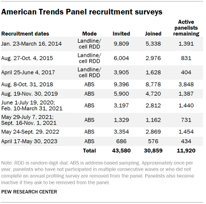 Table shows American Trends Panel recruitment surveys