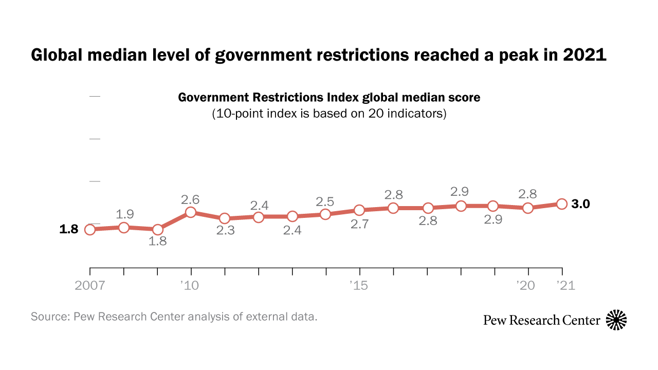 How Median Scores For Government Restrictions, Social Hostilities ...