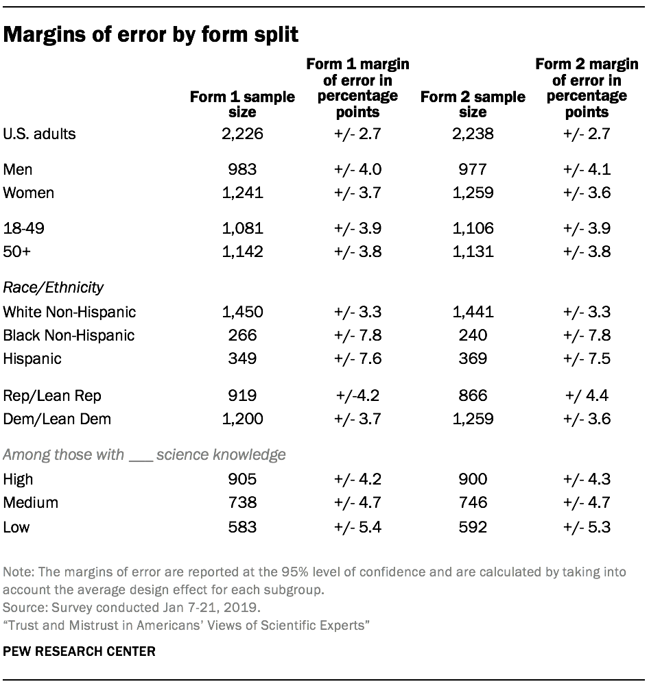 Trust In Scientists Methodology Pew Research Center 