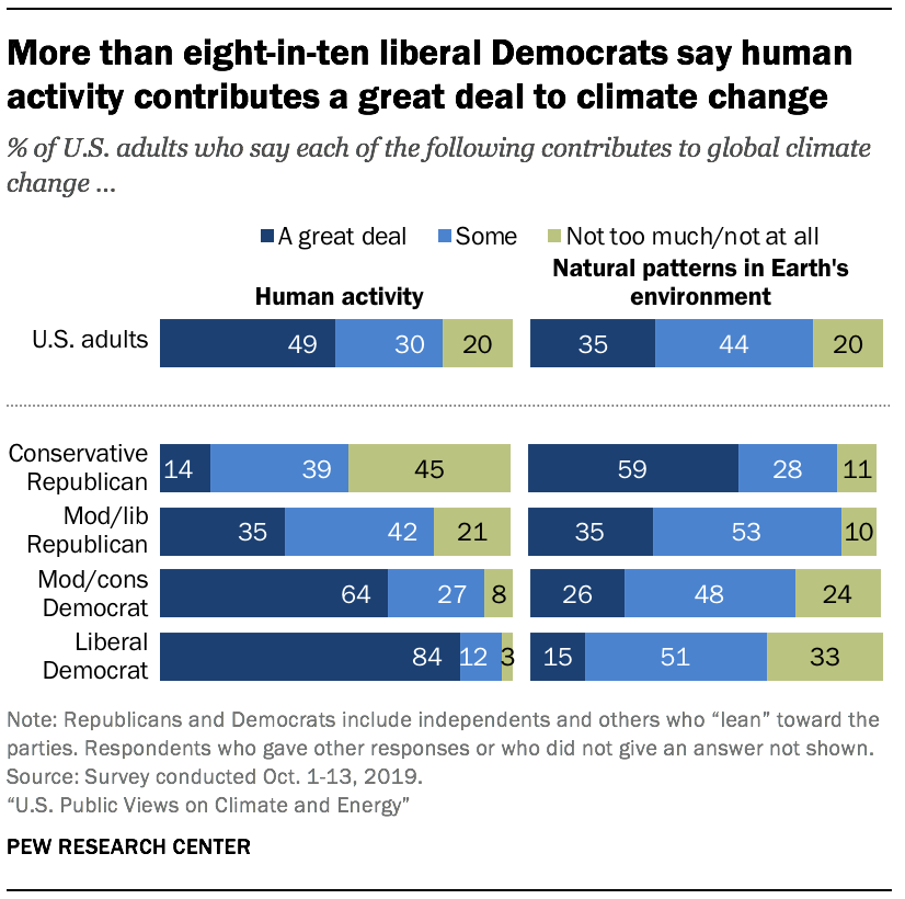 More than eight-in-ten liberal Democrats say human activity contributes a great deal to climate change