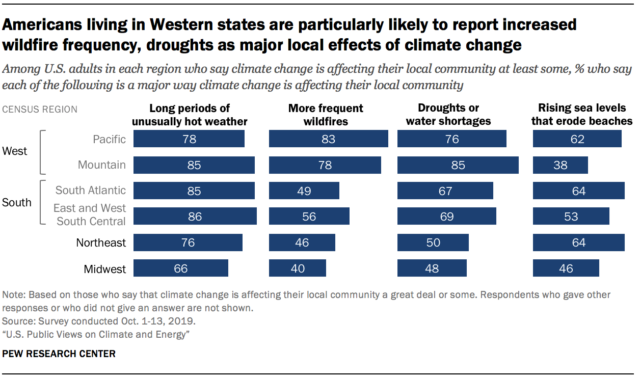 Americans living in Western states are particularly likely to report increased wildfire frequency, droughts as major local effects of climate change