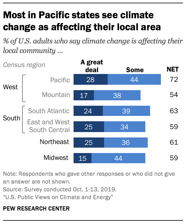 Most in Pacific states see climate change as affecting their local area