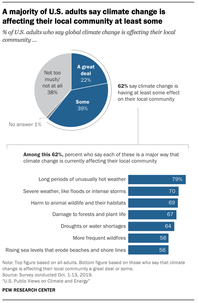 A majority of U.S. adults say climate change is affecting their local community at least some