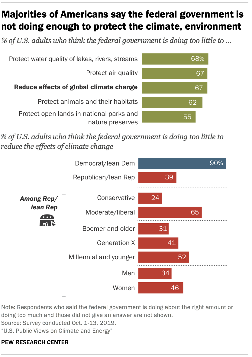 U S Public Views On Climate And Energy Pew Research Center