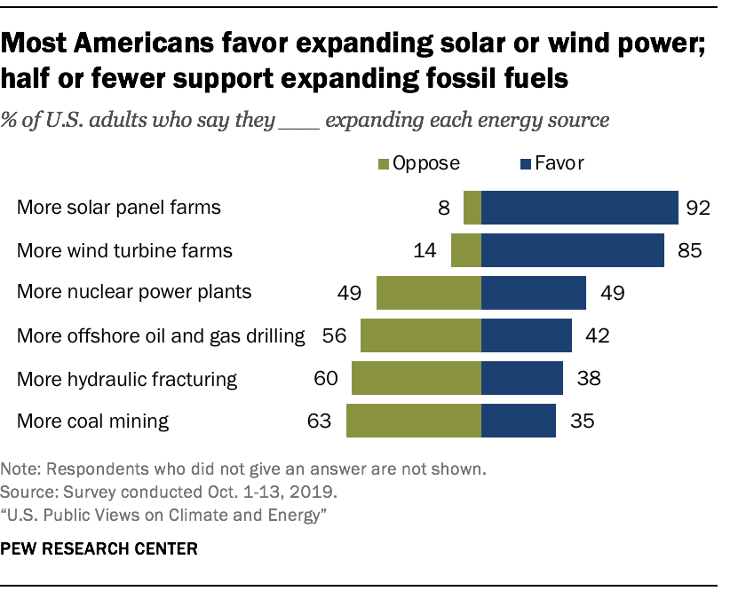 Most Americans favor expanding solar or wind power; half or fewer support expanding fossil fuels