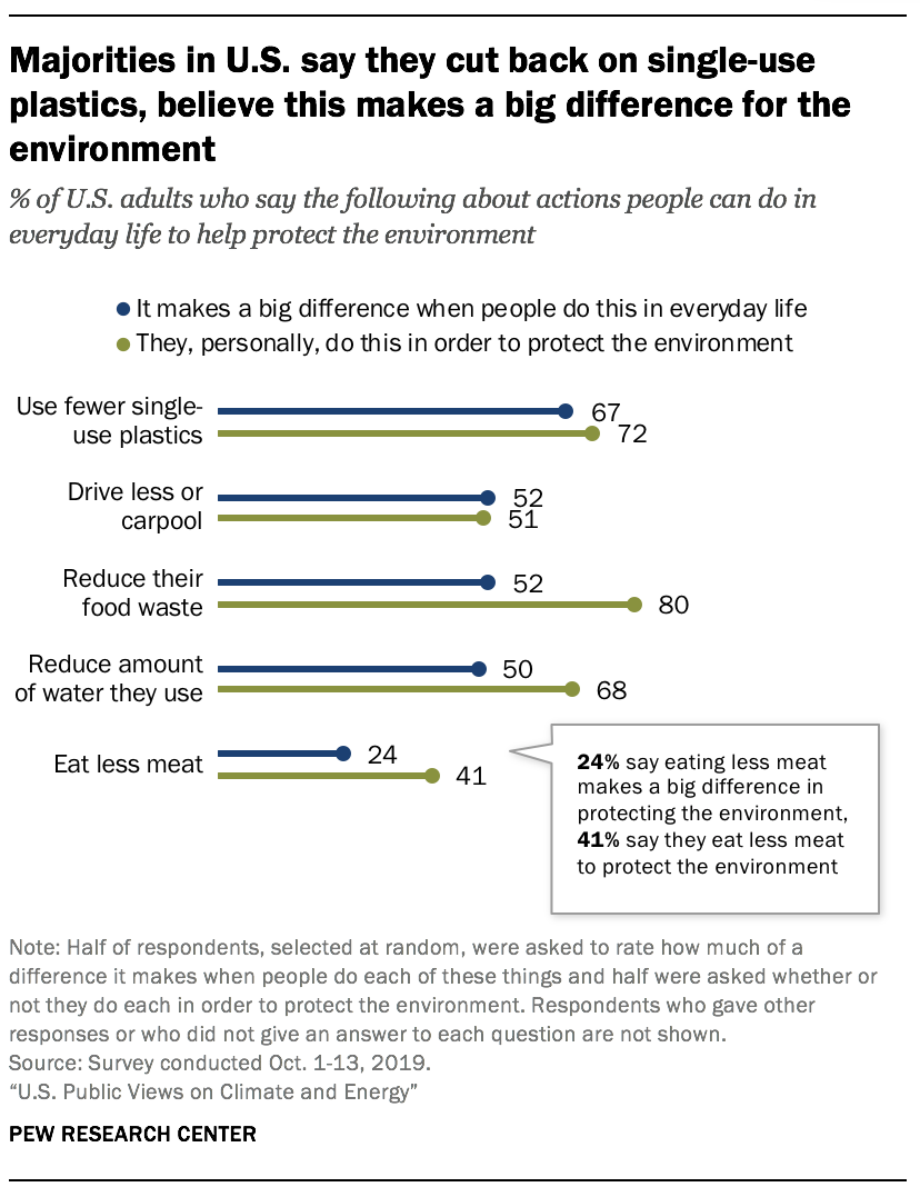 https://www.pewresearch.org/science/wp-content/uploads/sites/16/2019/11/PS_11.25.19_climate.energy-00-05.png