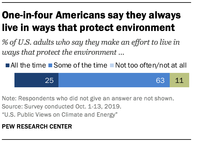 One-in-four Americans say they always live in ways that protect environment