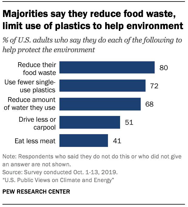 Majorities say they reduce food waste, limit use of plastics to help environment