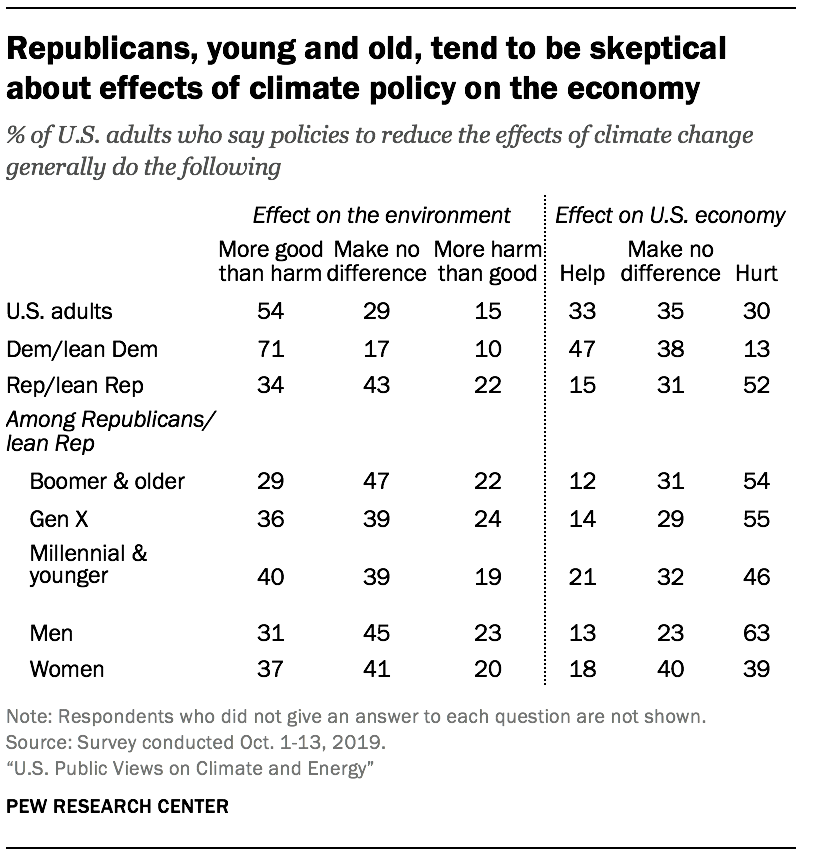 Republicans, young and old, tend to be skeptical about effects of climate policy on the economy