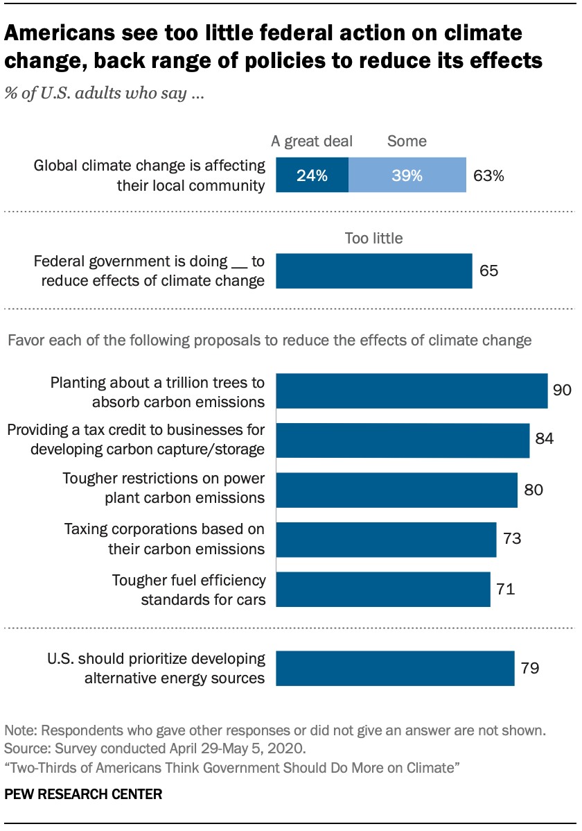 Chart shows Americans see too little federal action on climate change, back range of policies to reduce its effects
