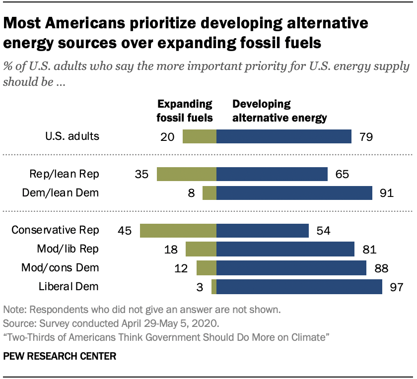 Chart shows most Americans prioritize developing alternative energy sources over expanding fossil fuels