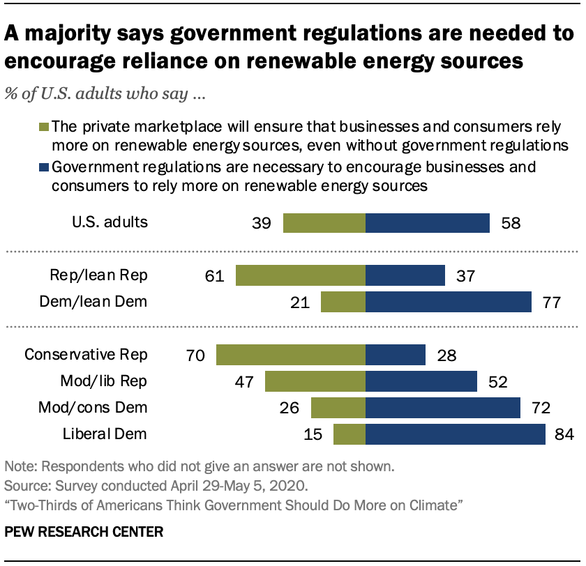 Chart shows a majority says government regulations are needed to encourage reliance on renewable energy sources