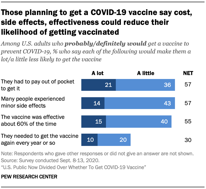U.S. Public Now Divided Over Whether To Get COVID19 Vaccine Pew