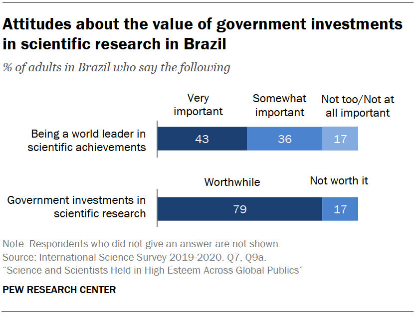 Chart shows attitudes about the value of government investments in scientific research in Brazil