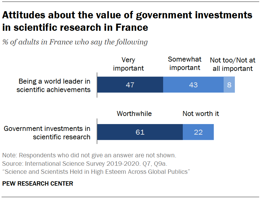 Chart shows attitudes about the value of government investments in scientific research in France