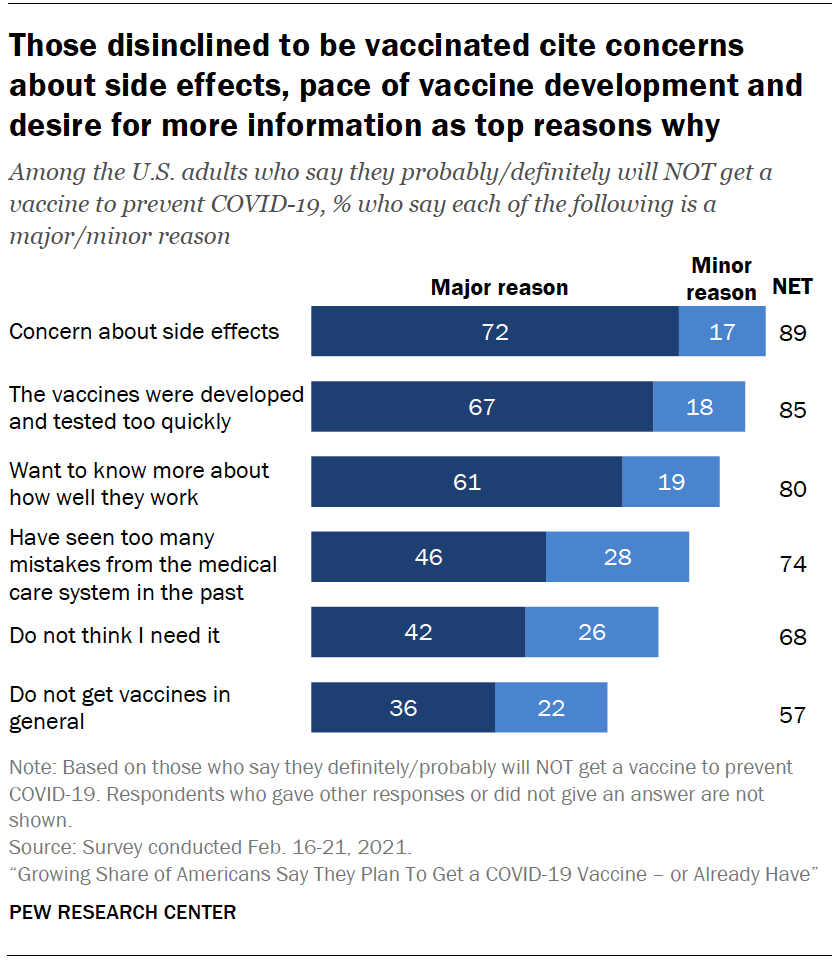 Growing Share of Americans Say They Plan To Get a COVID-19 Vaccine – or ...